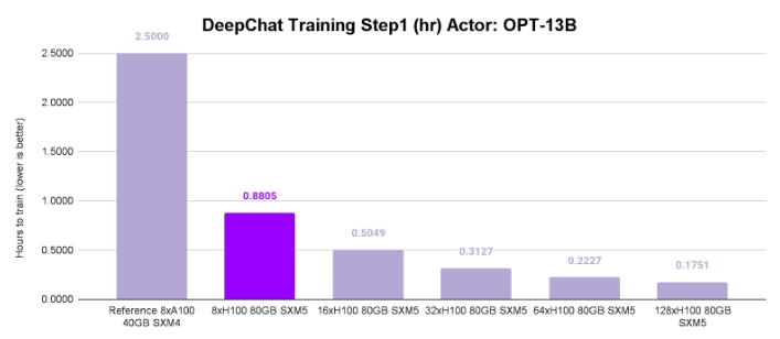 DeepChat 大規模三步訓練：NVIDIA H100 SXM5與A100 SXM4 GPU基準測試