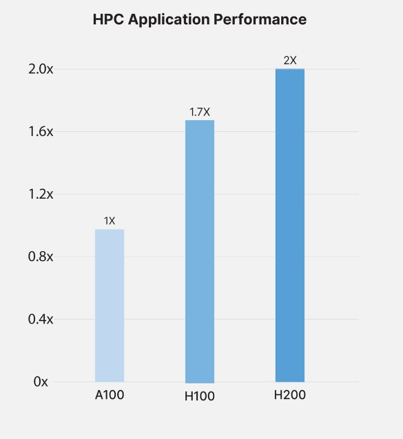 H200 HPC 應用程序性能