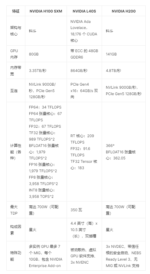 NVIDIA H200、H100 和 L40S規格比較