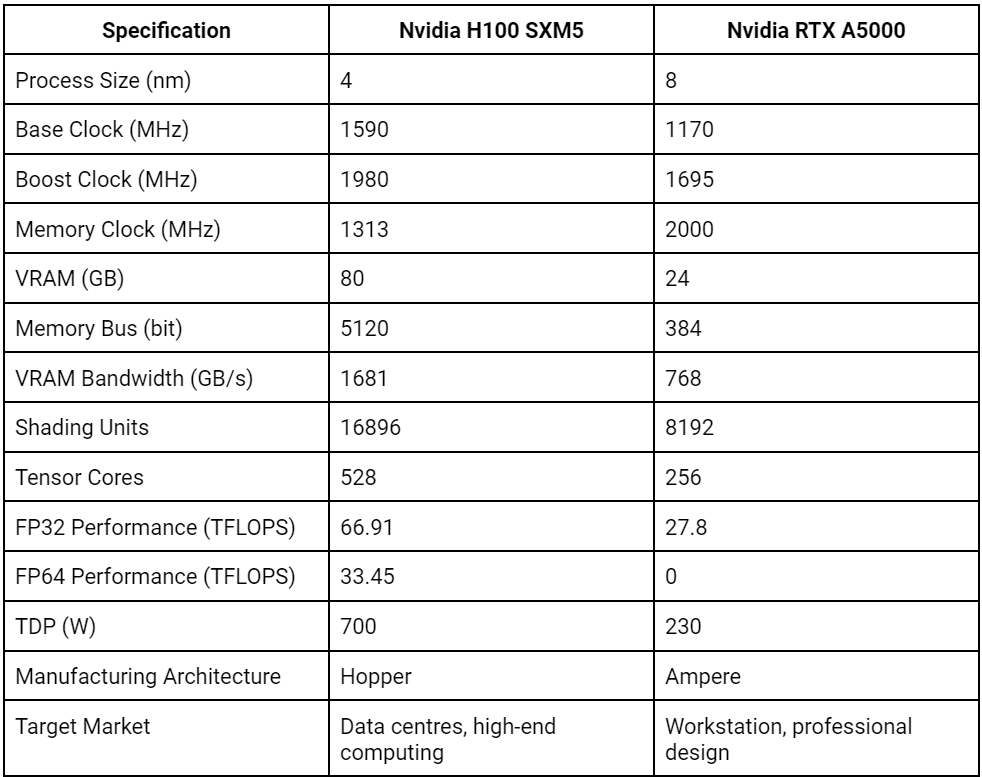 NVIDIA H100 SXM 與 NVIDIA RTX A5000 的比較表
